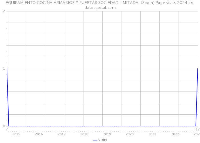 EQUIPAMIENTO COCINA ARMARIOS Y PUERTAS SOCIEDAD LIMITADA. (Spain) Page visits 2024 