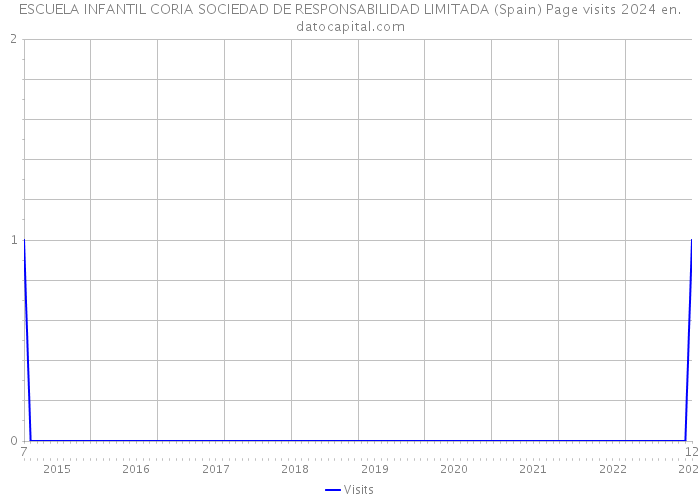 ESCUELA INFANTIL CORIA SOCIEDAD DE RESPONSABILIDAD LIMITADA (Spain) Page visits 2024 