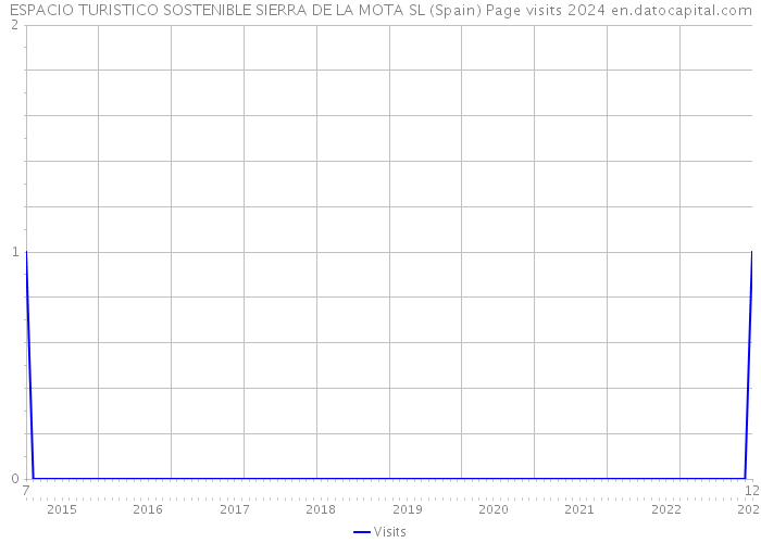 ESPACIO TURISTICO SOSTENIBLE SIERRA DE LA MOTA SL (Spain) Page visits 2024 