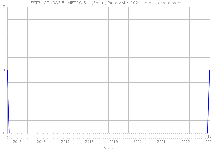 ESTRUCTURAS EL METRO S.L. (Spain) Page visits 2024 