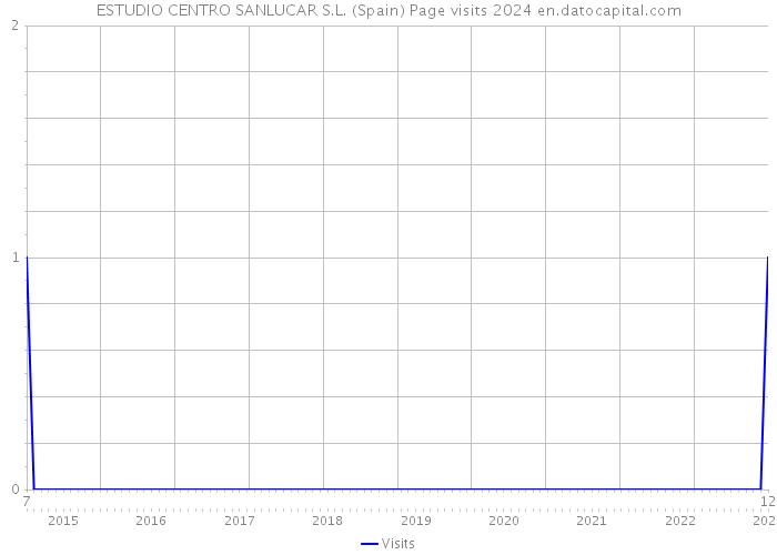 ESTUDIO CENTRO SANLUCAR S.L. (Spain) Page visits 2024 