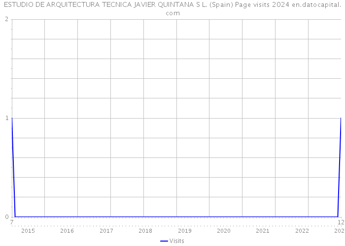 ESTUDIO DE ARQUITECTURA TECNICA JAVIER QUINTANA S L. (Spain) Page visits 2024 