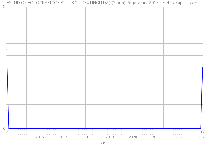 ESTUDIOS FOTOGRAFICOS BILITIS S.L. (EXTINGUIDA) (Spain) Page visits 2024 