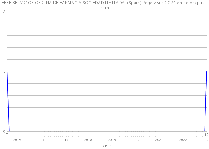 FEFE SERVICIOS OFICINA DE FARMACIA SOCIEDAD LIMITADA. (Spain) Page visits 2024 