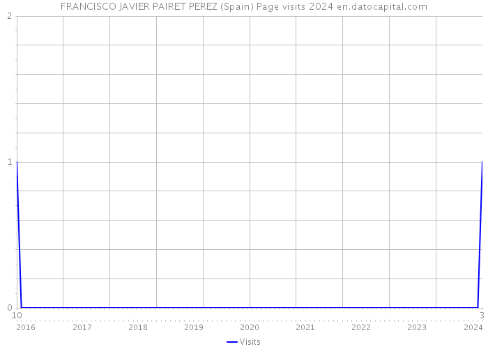 FRANCISCO JAVIER PAIRET PEREZ (Spain) Page visits 2024 