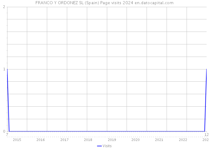FRANCO Y ORDONEZ SL (Spain) Page visits 2024 