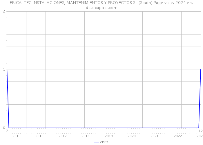 FRICALTEC INSTALACIONES, MANTENIMIENTOS Y PROYECTOS SL (Spain) Page visits 2024 