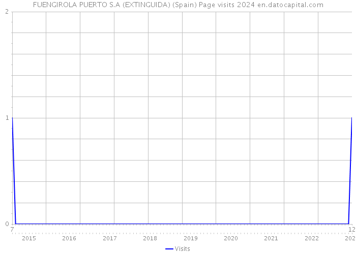 FUENGIROLA PUERTO S.A (EXTINGUIDA) (Spain) Page visits 2024 