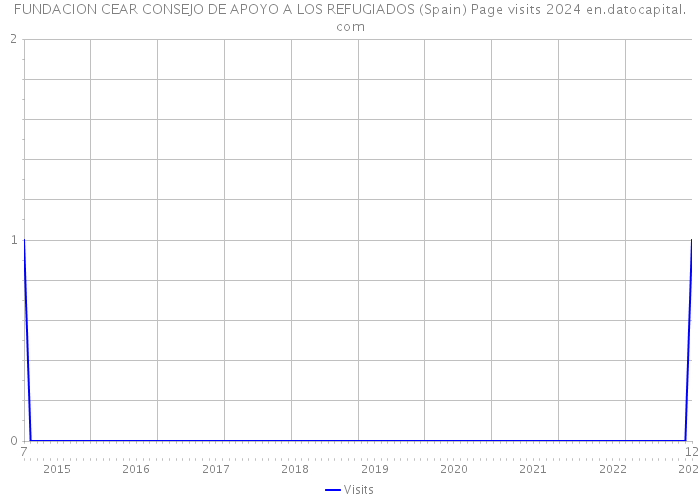 FUNDACION CEAR CONSEJO DE APOYO A LOS REFUGIADOS (Spain) Page visits 2024 