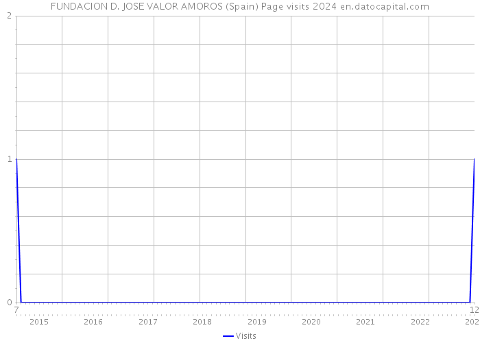 FUNDACION D. JOSE VALOR AMOROS (Spain) Page visits 2024 