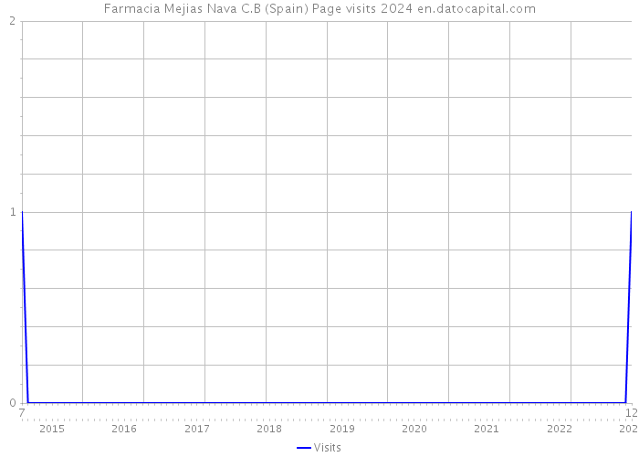 Farmacia Mejias Nava C.B (Spain) Page visits 2024 