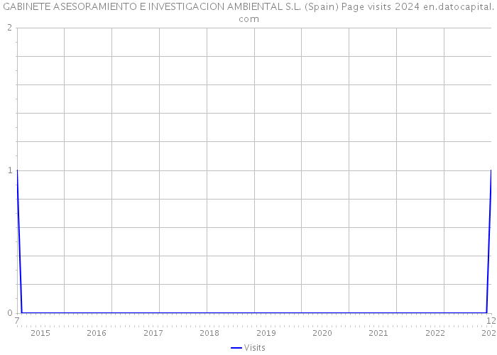 GABINETE ASESORAMIENTO E INVESTIGACION AMBIENTAL S.L. (Spain) Page visits 2024 