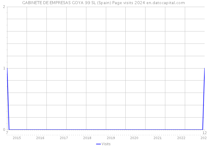 GABINETE DE EMPRESAS GOYA 99 SL (Spain) Page visits 2024 