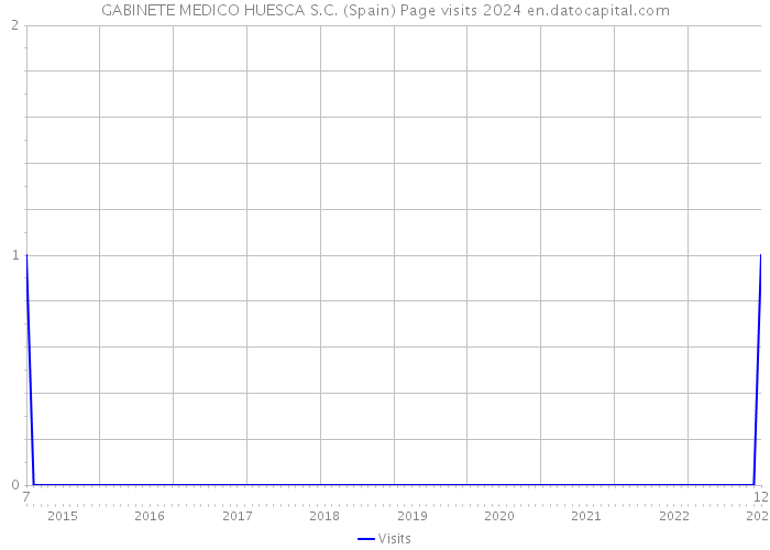GABINETE MEDICO HUESCA S.C. (Spain) Page visits 2024 