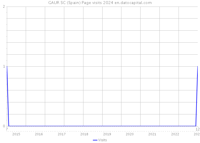 GAUR SC (Spain) Page visits 2024 