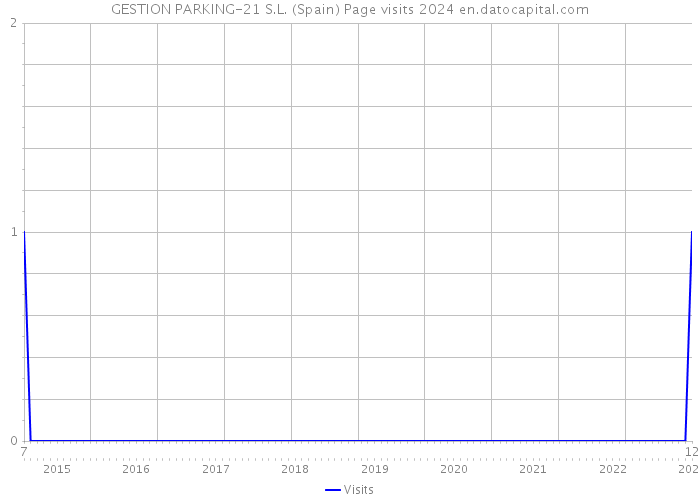 GESTION PARKING-21 S.L. (Spain) Page visits 2024 