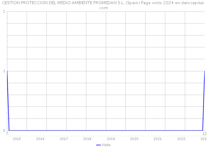GESTION PROTECCION DEL MEDIO AMBIENTE PROMEDAN S.L. (Spain) Page visits 2024 