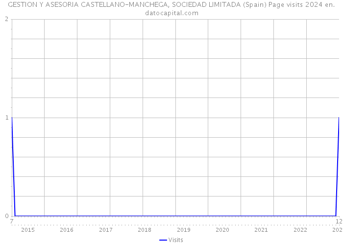 GESTION Y ASESORIA CASTELLANO-MANCHEGA, SOCIEDAD LIMITADA (Spain) Page visits 2024 