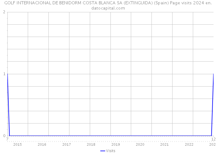 GOLF INTERNACIONAL DE BENIDORM COSTA BLANCA SA (EXTINGUIDA) (Spain) Page visits 2024 