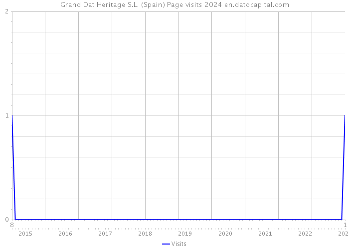 Grand Dat Heritage S.L. (Spain) Page visits 2024 