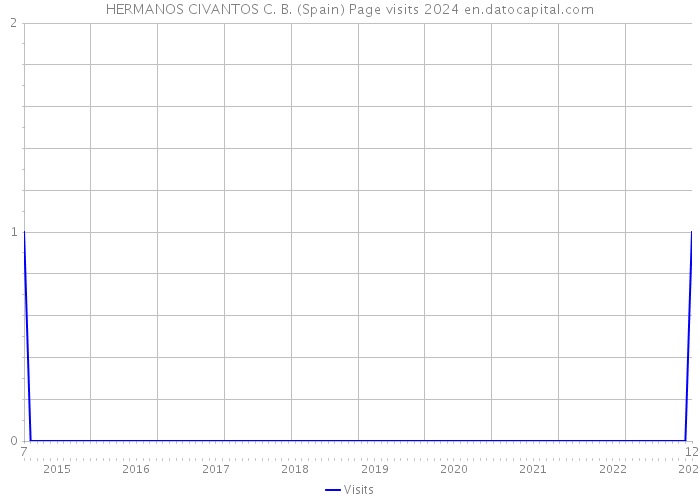 HERMANOS CIVANTOS C. B. (Spain) Page visits 2024 