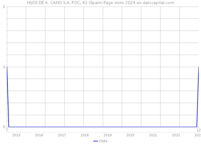 HIJOS DE A. CANO S.A. FOC, 42 (Spain) Page visits 2024 