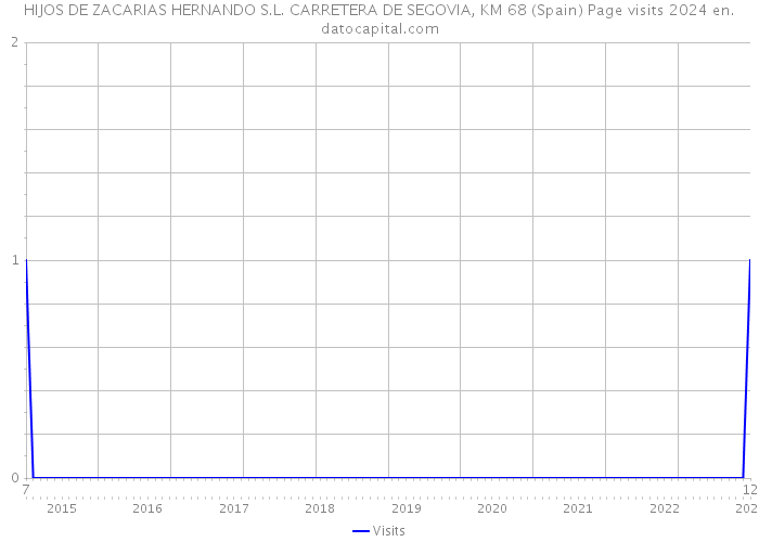 HIJOS DE ZACARIAS HERNANDO S.L. CARRETERA DE SEGOVIA, KM 68 (Spain) Page visits 2024 