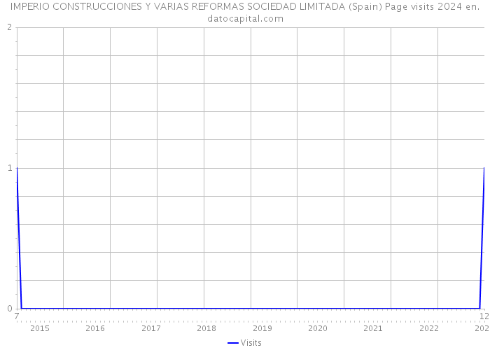 IMPERIO CONSTRUCCIONES Y VARIAS REFORMAS SOCIEDAD LIMITADA (Spain) Page visits 2024 