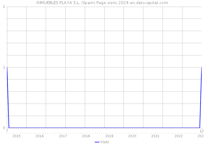 INMUEBLES PLAYA S.L. (Spain) Page visits 2024 