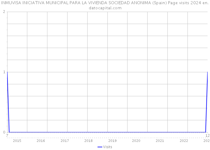 INMUVISA INICIATIVA MUNICIPAL PARA LA VIVIENDA SOCIEDAD ANONIMA (Spain) Page visits 2024 