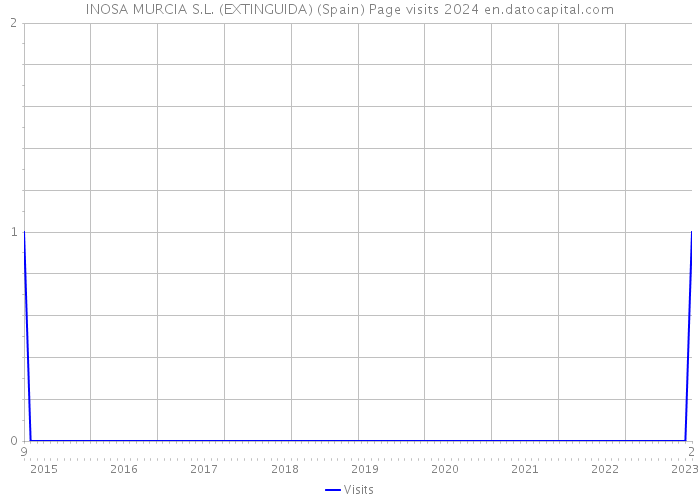 INOSA MURCIA S.L. (EXTINGUIDA) (Spain) Page visits 2024 
