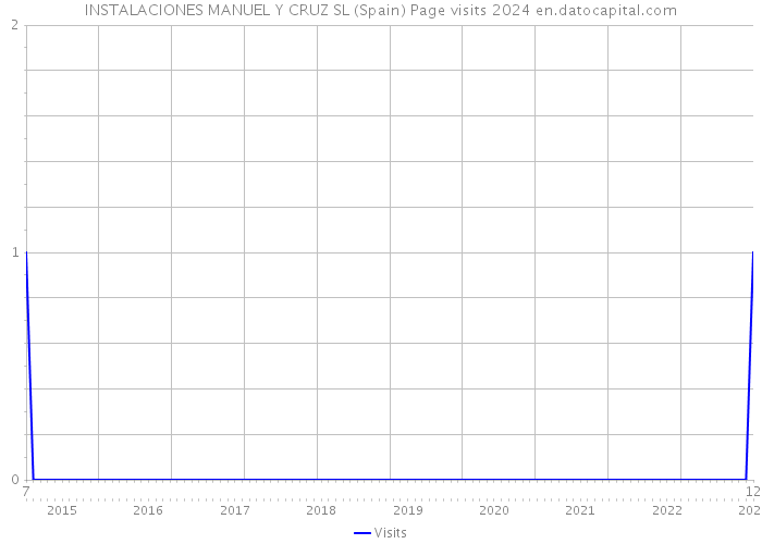 INSTALACIONES MANUEL Y CRUZ SL (Spain) Page visits 2024 