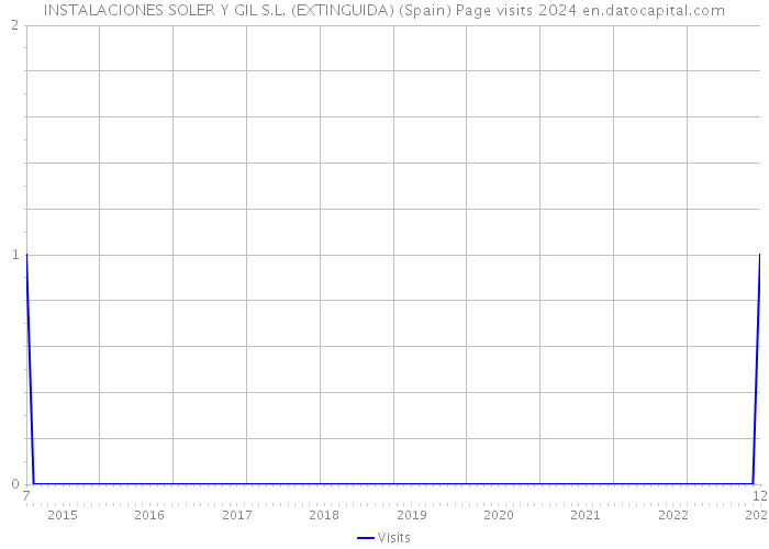 INSTALACIONES SOLER Y GIL S.L. (EXTINGUIDA) (Spain) Page visits 2024 