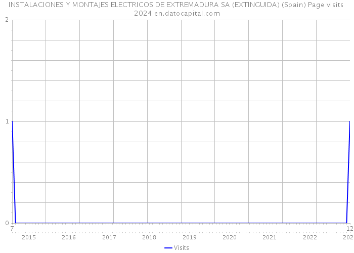 INSTALACIONES Y MONTAJES ELECTRICOS DE EXTREMADURA SA (EXTINGUIDA) (Spain) Page visits 2024 