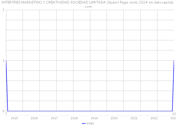 INTERTRES MARKETING Y CREATIVIDAD SOCIEDAD LIMITADA (Spain) Page visits 2024 