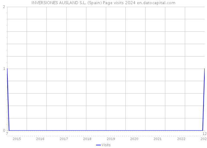 INVERSIONES AUSLAND S.L. (Spain) Page visits 2024 