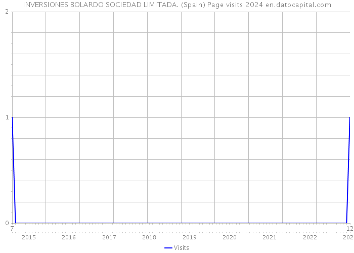 INVERSIONES BOLARDO SOCIEDAD LIMITADA. (Spain) Page visits 2024 