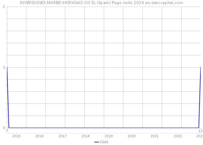 INVERSIONES MARBE-HISPANAS XXI SL (Spain) Page visits 2024 