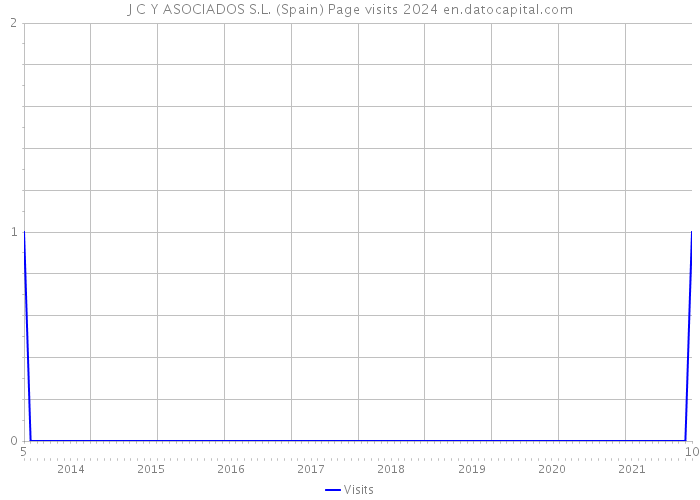 J C Y ASOCIADOS S.L. (Spain) Page visits 2024 