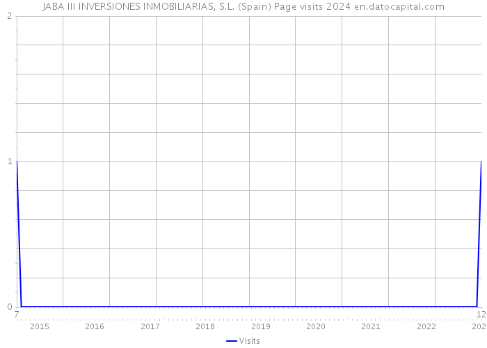 JABA III INVERSIONES INMOBILIARIAS, S.L. (Spain) Page visits 2024 