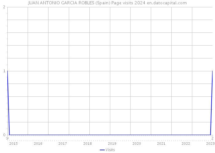 JUAN ANTONIO GARCIA ROBLES (Spain) Page visits 2024 