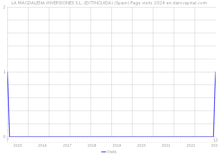LA MAGDALENA INVERSIONES S.L. (EXTINGUIDA) (Spain) Page visits 2024 