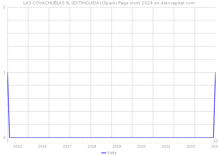 LAS COVACHUELAS SL (EXTINGUIDA) (Spain) Page visits 2024 