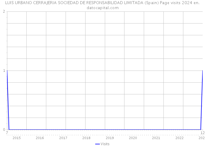 LUIS URBANO CERRAJERIA SOCIEDAD DE RESPONSABILIDAD LIMITADA (Spain) Page visits 2024 