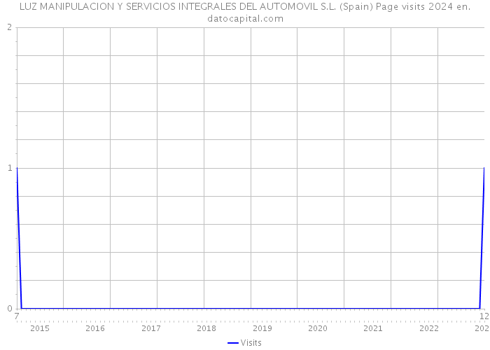 LUZ MANIPULACION Y SERVICIOS INTEGRALES DEL AUTOMOVIL S.L. (Spain) Page visits 2024 