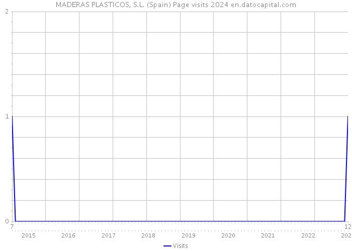 MADERAS PLASTICOS, S.L. (Spain) Page visits 2024 