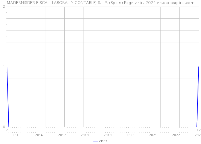 MADERNISDER FISCAL, LABORAL Y CONTABLE, S.L.P. (Spain) Page visits 2024 