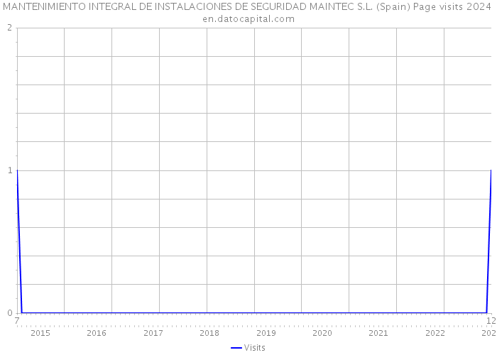MANTENIMIENTO INTEGRAL DE INSTALACIONES DE SEGURIDAD MAINTEC S.L. (Spain) Page visits 2024 
