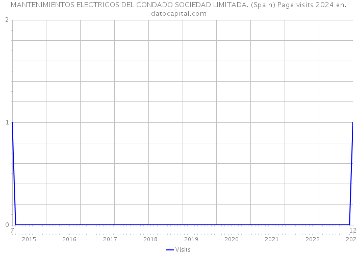 MANTENIMIENTOS ELECTRICOS DEL CONDADO SOCIEDAD LIMITADA. (Spain) Page visits 2024 