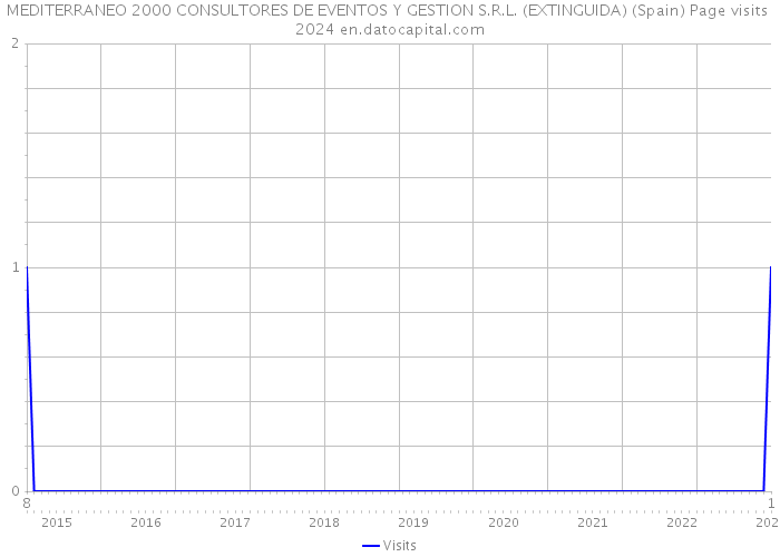MEDITERRANEO 2000 CONSULTORES DE EVENTOS Y GESTION S.R.L. (EXTINGUIDA) (Spain) Page visits 2024 